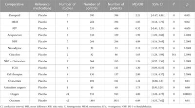 The efficacy and safety of post-stroke cognitive impairment therapies: an umbrella review